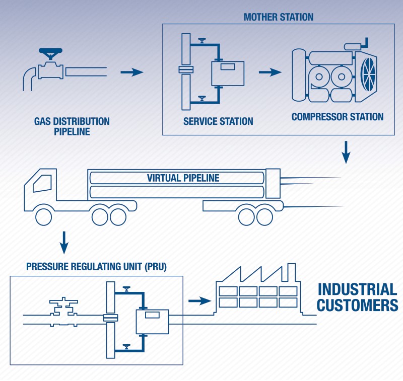 Natural Gas in Industrial Sector in Malaysia 9